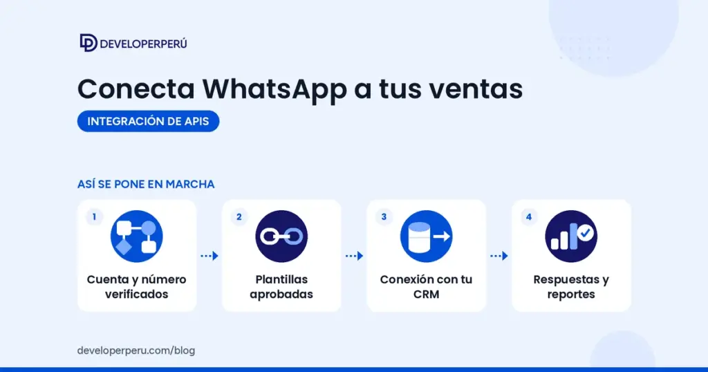 Diagrama de cuatro pasos para poner en marcha la WhatsApp Business API en Perú: cuenta verificada, plantillas, conexión con el CRM y reportes, Developer Perú